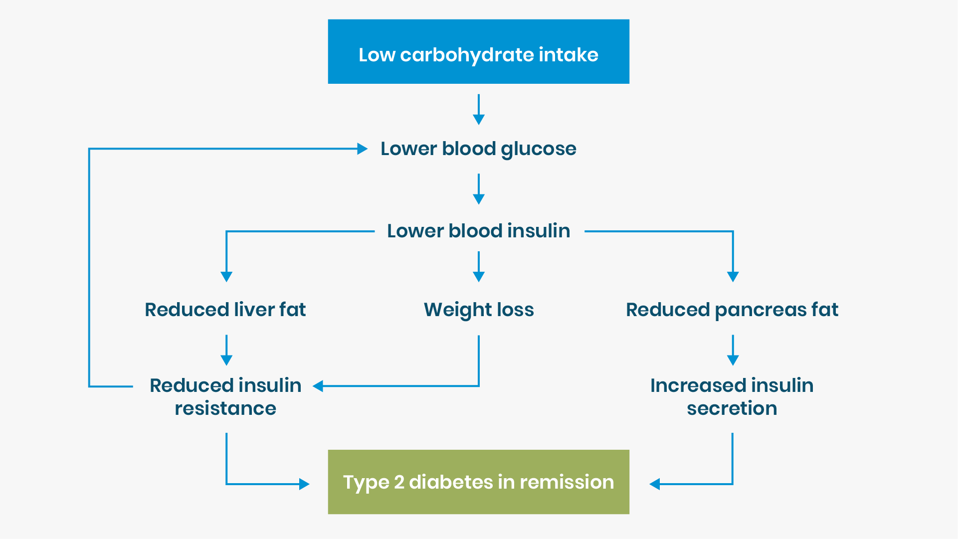 Type 2 diabetes in remission